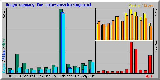 Usage summary for reis-verzekeringen.nl