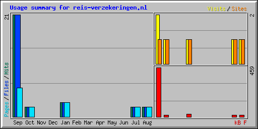 Usage summary for reis-verzekeringen.nl