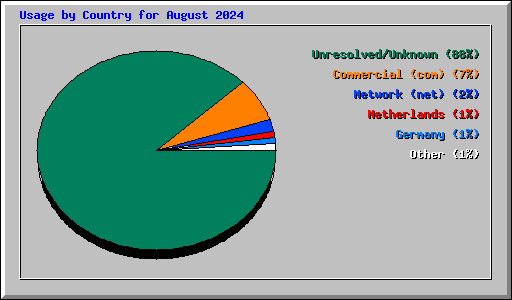 Usage by Country for August 2024