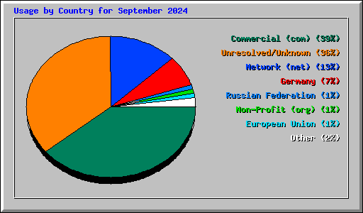 Usage by Country for September 2024