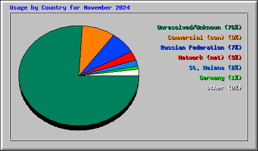 Usage by Country for November 2024