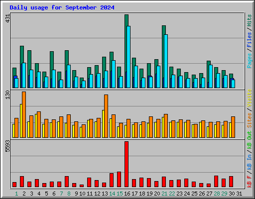 Daily usage for September 2024