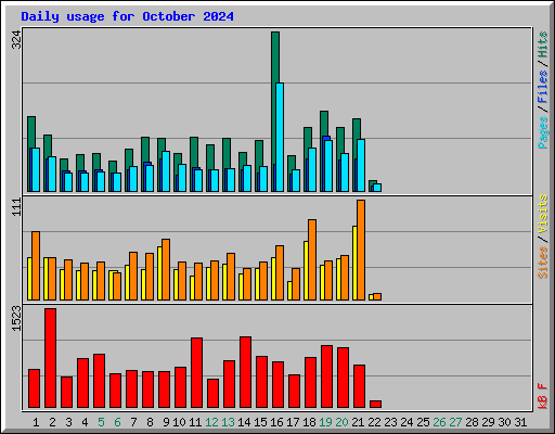 Daily usage for October 2024