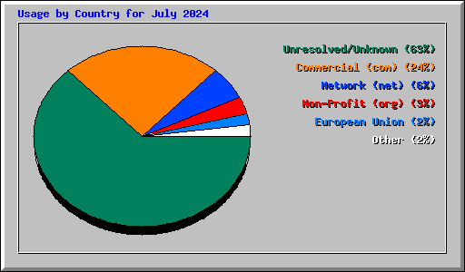 Usage by Country for July 2024