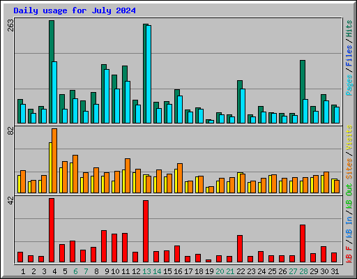 Daily usage for July 2024