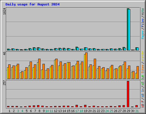 Daily usage for August 2024