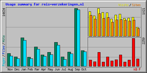 Usage summary for reis-verzekeringen.nl